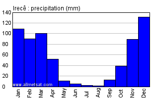 Irece, Bahia Brazil Annual Precipitation Graph